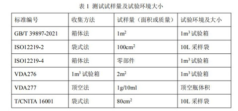 汽车纺织材料voc释放量试验箱的试验步骤(图2)