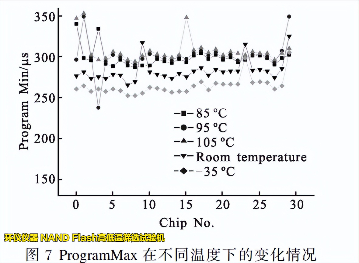 nand flash高低温筛选试验机在flash的温变规律研究(图5)