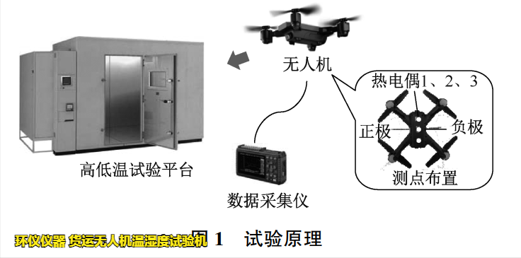 货运无人机温湿度试验机对无人机的温湿度试验研究(图2)