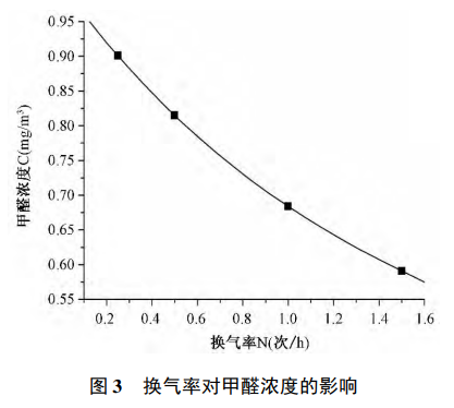 甲醛释放量采集舱在细木工板的甲醛释放研究(图4)