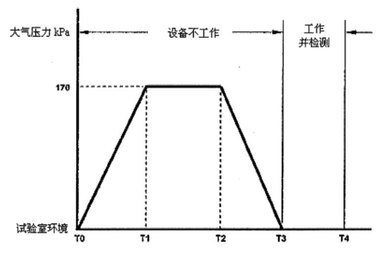 高低温低气压试验箱的压力变化试验(图4)