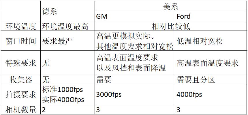 安全气囊点爆舱室点爆试验标准(图3)