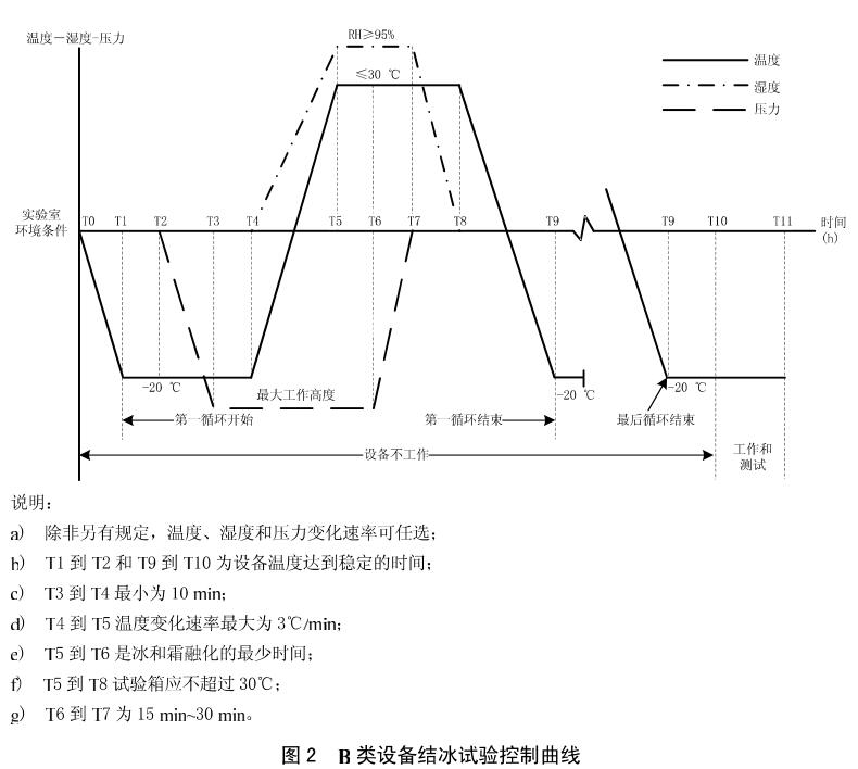 《hb 6167.13-2014 民用飞机机载设备环境条件和试验方法 第13部分：结冰试验》标准(图2)