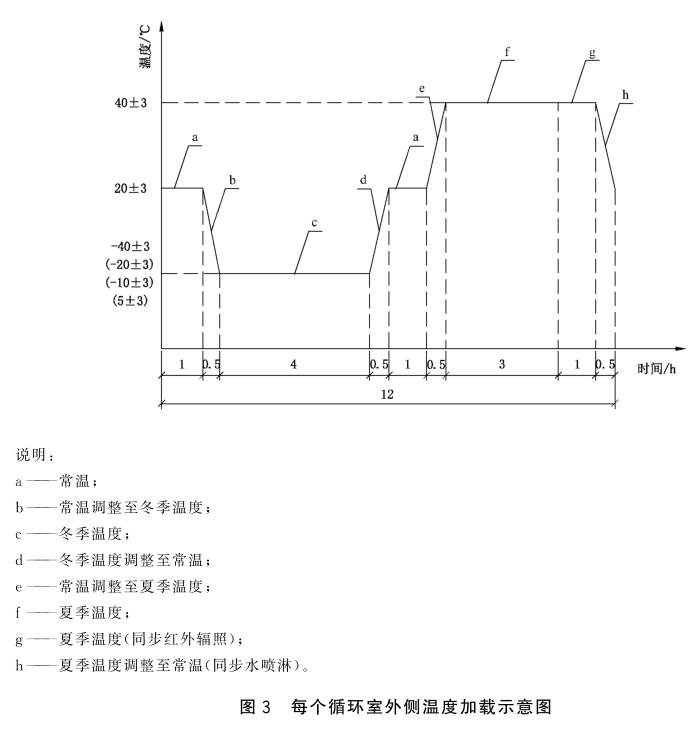 《gb/t 39524-2020 建筑门窗耐候性能试验方法》标准(图2)